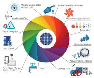 物聯網還能熱多久？未來五年或增長13倍，應用服務引領新浪潮