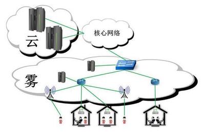 物聯網技術落地，需要“云”，更需要“霧”！
